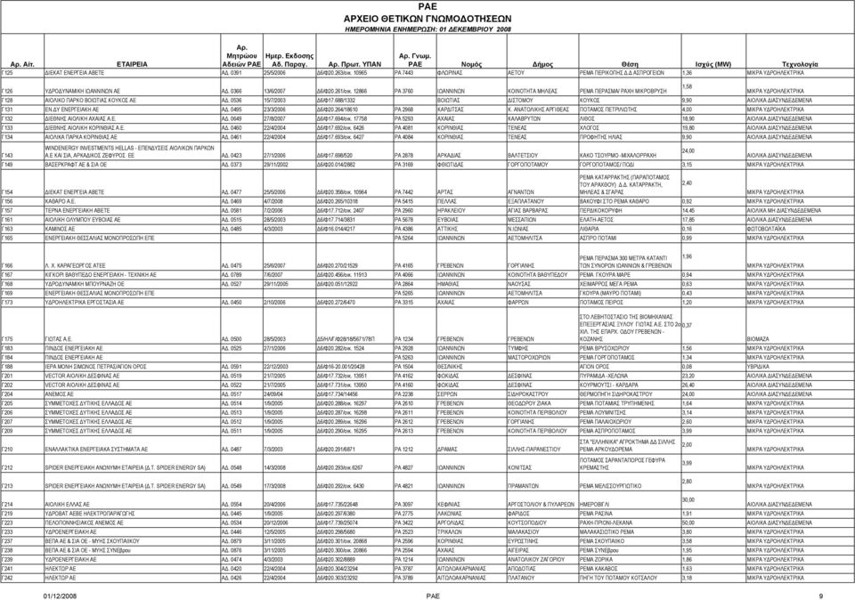 12866 ΡΑ 3760 ΙΩΑΝΝΙΝΩΝ ΚΟΙΝΟΤΗΤΑ ΜΗΛΕΑΣ ΡΕΜΑ ΠΕΡΑΣΜΑ/ ΡΑΧΗ ΜΙΚΡΟΒΡΥΣΗ Γ128 ΑΙΟΛΙΚΟ ΠΑΡΚΟ ΒΟΙΩΤΙΑΣ ΚΟΥΚΟΣ ΑΕ ΑΔ. 0536 15/7/2003 Δ6/Φ17.688/1332 ΒΟΙΩΤΙΑΣ ΔΙΣΤΟΜΟΥ ΚΟΥΚΟΣ 9,90 Γ131 ΕΝ.