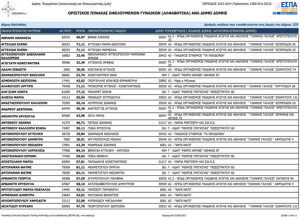 ΓΑΛΛΟΣ" ΕΣΠΕΡΙΔΩΝ 20 ΑΓΓΕΛΙΔΗ ΕΛΕΝΗ 69253 71,11 ΑΓΓΕΛΙΔΗ ΜΑΡΚΕΛΛΑ 30545 Α2 - ΝΠΔΔ ΟΡΓΑΝΙΣΜΟΣ ΠΑΙΔΙΚΗΣ ΑΓΩΓΗΣ ΚΑΙ ΑΘΛΗΣΗΣ " ΓΙΑΝΝΗΣ ΓΑΛΛΟΣ" ΕΣΠΕΡΙΔΩΝ 20 ΑΓΓΕΛΟΠΟΥΛΟΥ-ΔΑΣΚΑΛΑΚΗ ΚΑΛΛΙΡΡΟΗ 16802,45