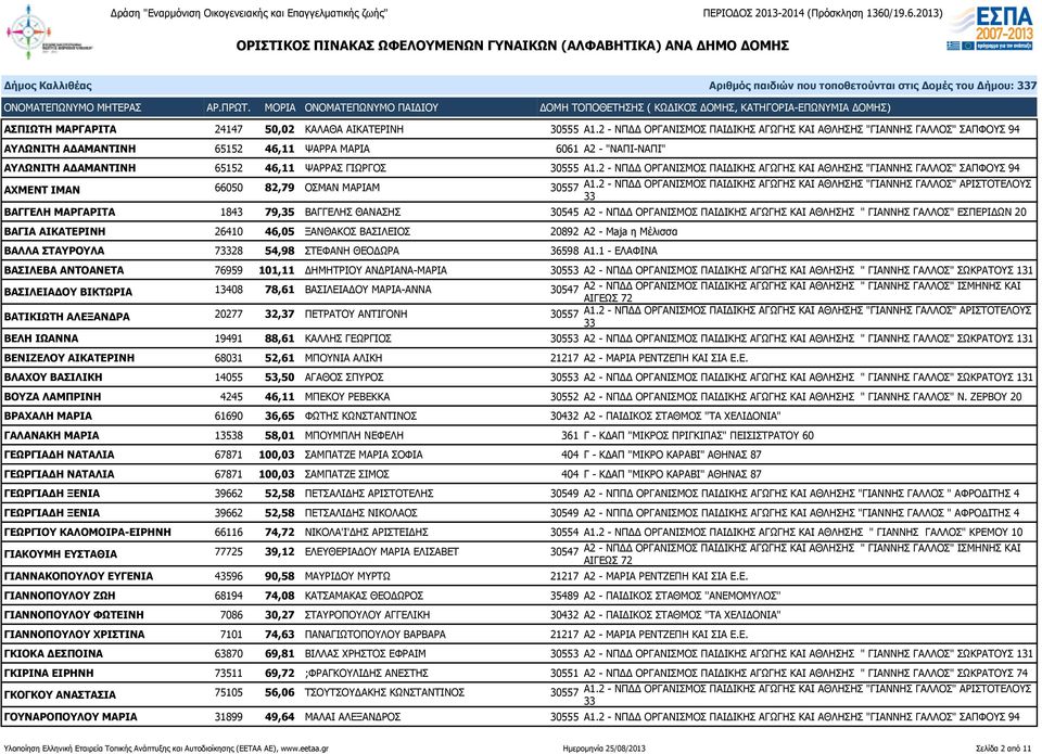 2 - ΝΠΔΔ ΟΡΓΑΝΙΣΜΟΣ ΠΑΙΔΙΚΗΣ ΑΓΩΓΗΣ ΚΑΙ ΑΘΛΗΣΗΣ "ΓΙΑΝΝΗΣ ΓΑΛΛΟΣ" ΣΑΠΦΟΥΣ 94 ΑΧΜΕΝΤ ΙΜΑΝ 66050 82,79 ΟΣΜΑΝ ΜΑΡΙΑΜ 30557 Α1.