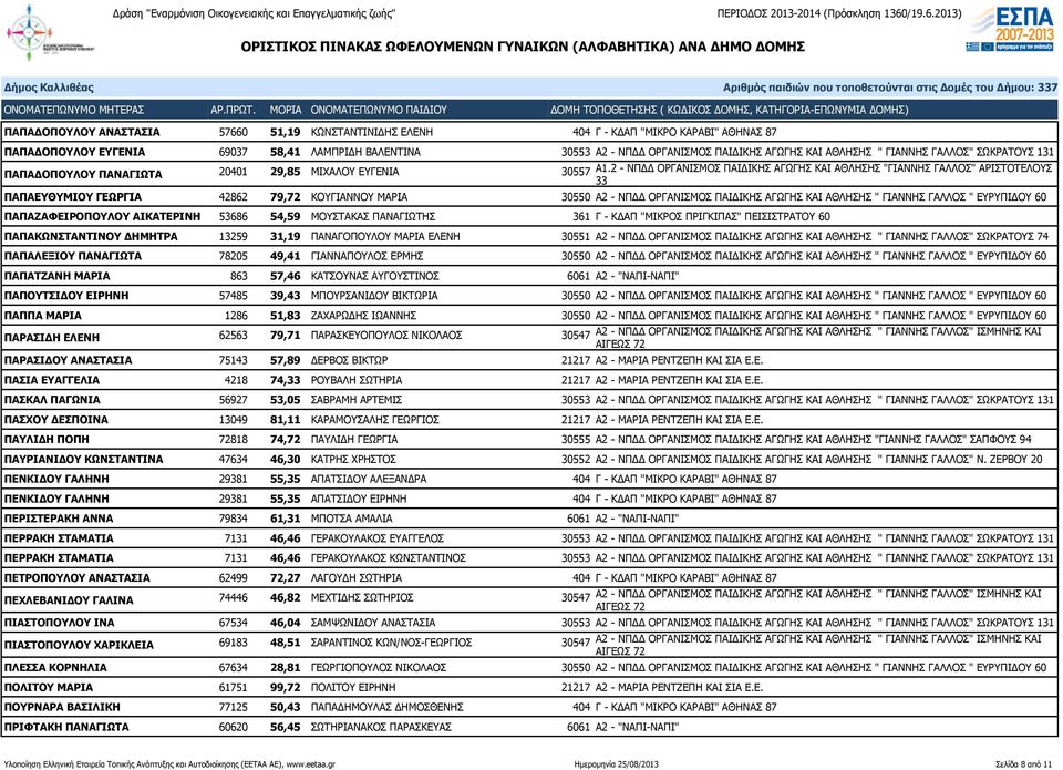 2 - ΝΠΔΔ ΟΡΓΑΝΙΣΜΟΣ ΠΑΙΔΙΚΗΣ ΑΓΩΓΗΣ ΚΑΙ ΑΘΛΗΣΗΣ "ΓΙΑΝΝΗΣ ΓΑΛΛΟΣ" ΑΡΙΣΤΟΤΕΛΟΥΣ ΠΑΠΑΕΥΘΥΜΙΟΥ ΓΕΩΡΓΙΑ 42862 79,72 ΚΟΥΓΙΑΝΝΟΥ ΜΑΡΙΑ 30550 Α2 - ΝΠΔΔ ΟΡΓΑΝΙΣΜΟΣ ΠΑΙΔΙΚΗΣ ΑΓΩΓΗΣ ΚΑΙ ΑΘΛΗΣΗΣ " ΓΙΑΝΝΗΣ ΓΑΛΛΟΣ