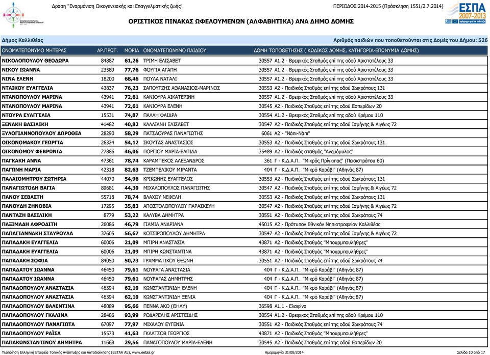 2 - Βρεφικός Σταθμός επί της οδού Αριστοτέλους 33 ΝΤΑΙΚΟΥ ΕΥΑΓΓΕΛΙΑ 43837 76,23 ΣΑΠΟΥΤΖΗΣ ΑΘΑΝΑΣΙΟΣ-ΜΑΡΙΝΟΣ 30553 Α2 - Παιδικός Σταθμός επί της οδού Σωκράτους 131 ΝΤΑΝΟΠΟΥΛΟΥ ΜΑΡΙΝΑ 43941 72,61