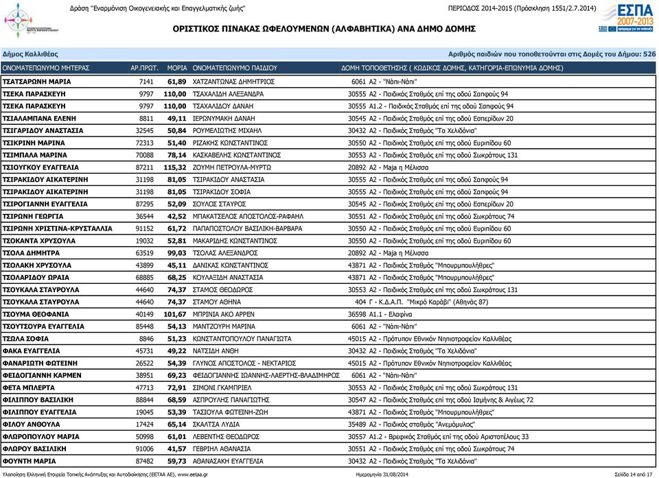 2 - Παιδικός Σταθμός επί της οδού Σαπφούς 94 ΤΣΙΑΛΑΜΠΑΝΑ ΕΛΕΝΗ 8811 49,11 ΙΕΡΩΝΥΜΑΚΗ ΔΑΝΑΗ 30545 Α2 - Παιδικός Σταθμός επί της οδού Εσπερίδων 20 ΤΣΙΓΑΡΙΔΟΥ ΑΝΑΣΤΑΣΙΑ 32545 50,84 ΡΟΥΜΕΛΙΩΤΗΣ ΜΙΧΑΗΛ