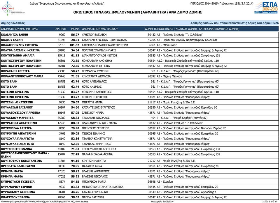 Αιγέως 72 ΚΟΝΤΟΓΙΑΝΝΗ ΑΜΑΛΙΑ 15415 61,12 ΔΙΑΜΑΝΤΟΠΟΥΛΟΣ ΦΩΤΙΟΣ 30553 Α2 - Παιδικός Σταθμός επί της οδού Σωκράτους 131 ΚΟΝΤΟΣΤΕΡΓΙΟΥ ΠΟΛΥΞΕΝΗ 36301 72,55 ΚΟΚΚΑΛΙΑΡΗ ΑΚΟ ΘΗΛΥ 30554 Α1.
