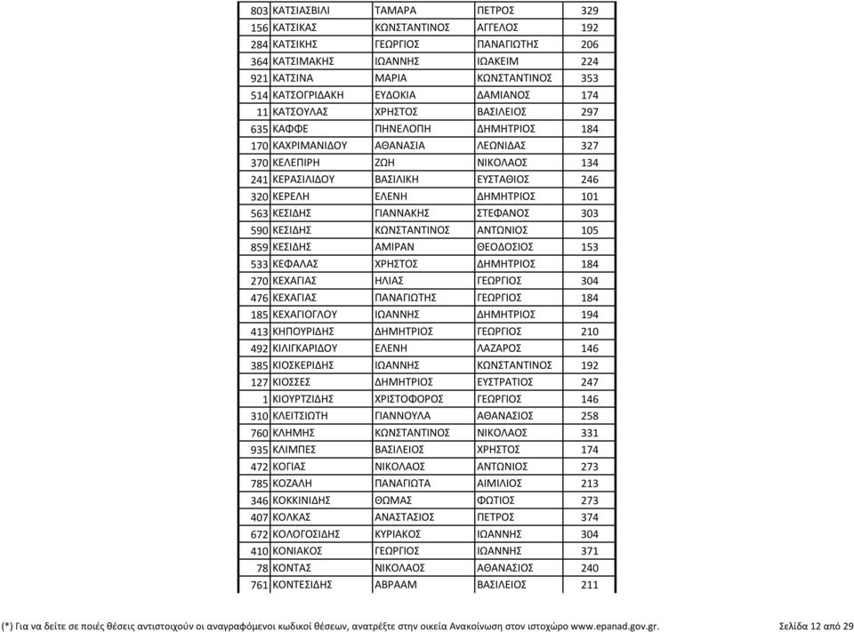 320 ΚΕΡΕΛΗ ΕΛΕΝΗ ΔΗΜΗΤΡΙΟΣ 101 563 ΚΕΣΙΔΗΣ ΓΙΑΝΝΑΚΗΣ ΣΤΕΦΑΝΟΣ 303 590 ΚΕΣΙΔΗΣ ΚΩΝΣΤΑΝΤΙΝΟΣ ΑΝΤΩΝΙΟΣ 105 859 ΚΕΣΙΔΗΣ ΑΜΙΡΑΝ ΘΕΟΔΟΣΙΟΣ 153 533 ΚΕΦΑΛΑΣ ΧΡΗΣΤΟΣ ΔΗΜΗΤΡΙΟΣ 184 270 ΚΕΧΑΓΙΑΣ ΗΛΙΑΣ ΓΕΩΡΓΙΟΣ