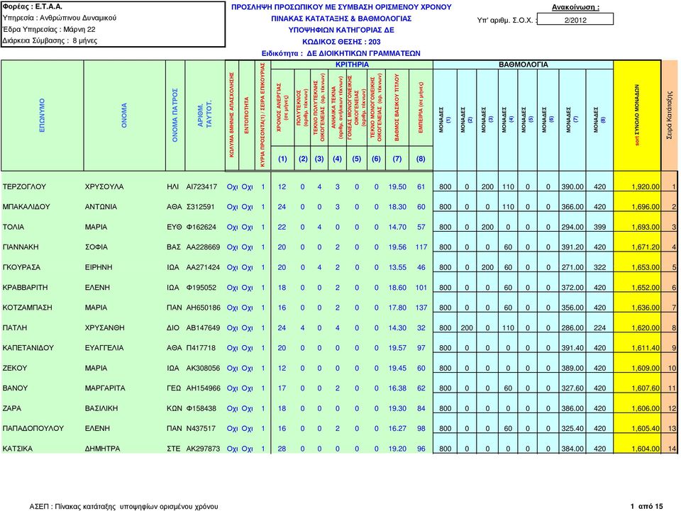 00 3 ΓΙΑΝΝΑΚΗ ΣΟΦΙΑ ΒΑΣ ΑΑ228669 Οχι Οχι 1 20 0 0 2 0 0 19.56 117 800 0 0 60 0 0 391.20 420 1,671.20 4 ΓΚΟΥΡΑΣΑ ΕΙΡΗΝΗ ΙΩΑ ΑΑ271424 Οχι Οχι 1 20 0 4 2 0 0 13.55 46 800 0 200 60 0 0 271.00 322 1,653.