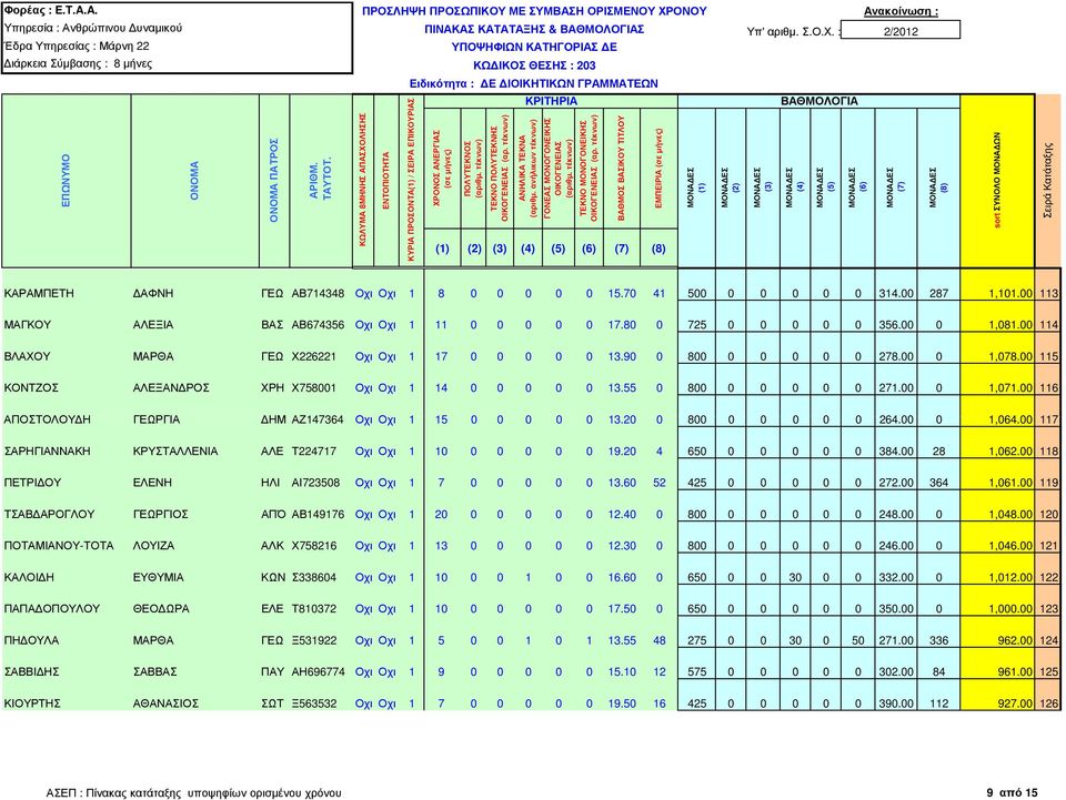 00 115 ΚΟΝΤΖΟΣ ΑΛΕΞΑΝ ΡΟΣ ΧΡΗ Χ758001 Οχι Οχι 1 14 0 0 0 0 0 13.55 0 800 0 0 0 0 0 271.00 0 1,071.00 116 ΑΠΟΣΤΟΛΟΥ Η ΓΕΩΡΓΙΑ ΗΜ ΑΖ147364 Οχι Οχι 1 15 0 0 0 0 0 13.20 0 800 0 0 0 0 0 264.00 0 1,064.