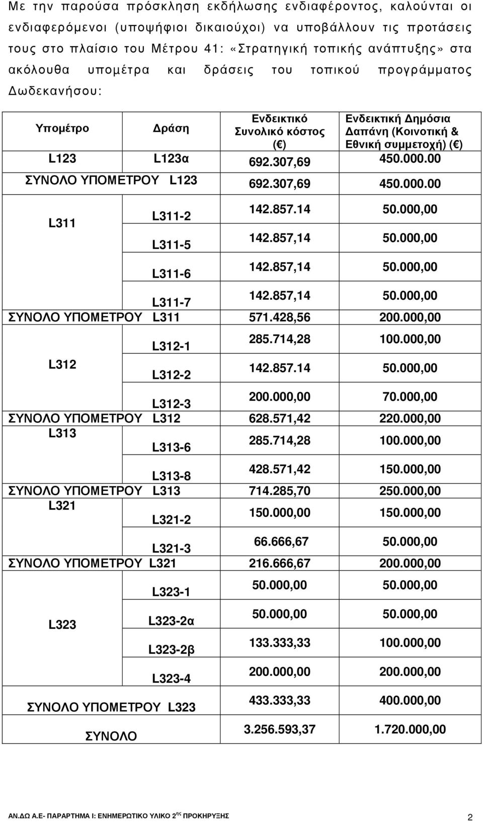 000.00 ΣΥΝΟΛΟ ΥΠΟΜΕΤΡΟΥ L123 692.307,69 450.000.00 L311 L311-2 L311-5 L311-6 142.857.14 50.000,00 142.857,14 50.000,00 142.857,14 50.000,00 L311-7 142.857,14 50.000,00 ΣΥΝΟΛΟ ΥΠΟΜΕΤΡΟΥ L311 571.