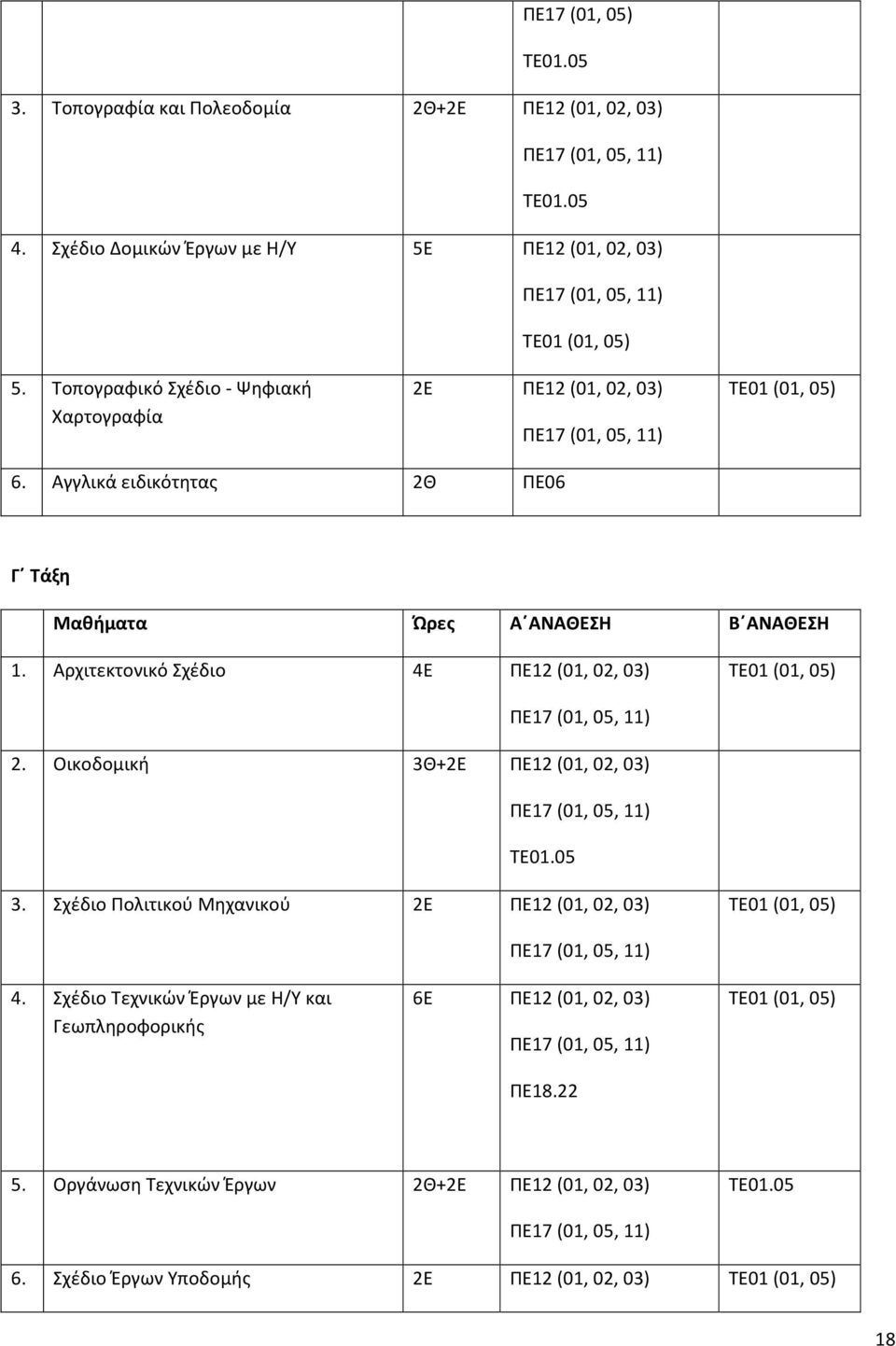 Αρχιτεκτονικό Σχέδιο 4Ε ΠΕ12 (01, 02, 03) ΤΕ01 (01, 05) ΠΕ17 (01, 05, 11) 2. Οικοδομική 3Θ+2Ε ΠΕ12 (01, 02, 03) ΠΕ17 (01, 05, 11) ΤΕ01.05 3.