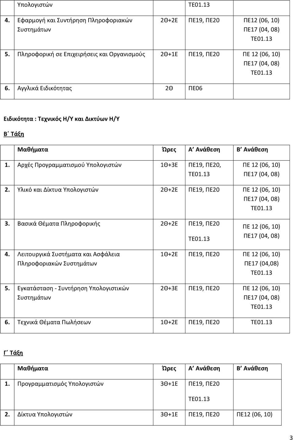 Υλικό και Δίκτυα Υπολογιστών 2Θ+2Ε ΠΕ19, ΠΕ20 ΠΕ 12 (06, 10) 3. Βασικά Θέματα Πληροφορικής 2Θ+2Ε ΠΕ19, ΠΕ20 ΠΕ 12 (06, 10) 4. Λειτουργικά Συστήματα και Ασφάλεια Πληροφοριακών Συστημάτων 5.