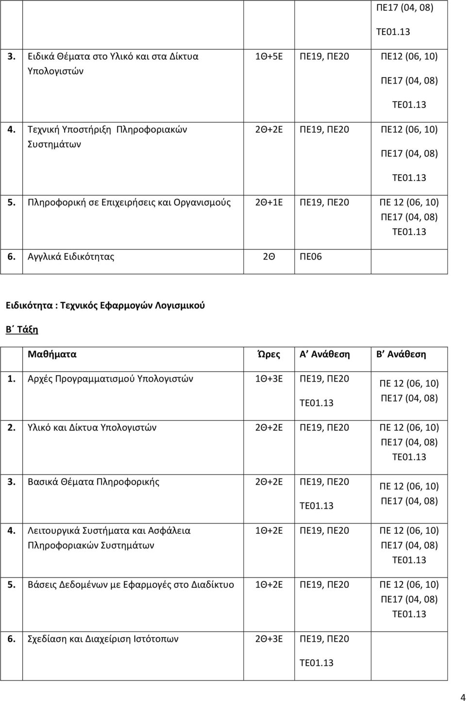 Αρχές Προγραμματισμού Υπολογιστών 1Θ+3Ε ΠΕ19, ΠΕ20 ΠΕ 12 (06, 10) 2. Υλικό και Δίκτυα Υπολογιστών 2Θ+2Ε ΠΕ19, ΠΕ20 ΠΕ 12 (06, 10) 3. Βασικά Θέματα Πληροφορικής 2Θ+2Ε ΠΕ19, ΠΕ20 ΠΕ 12 (06, 10) 4.