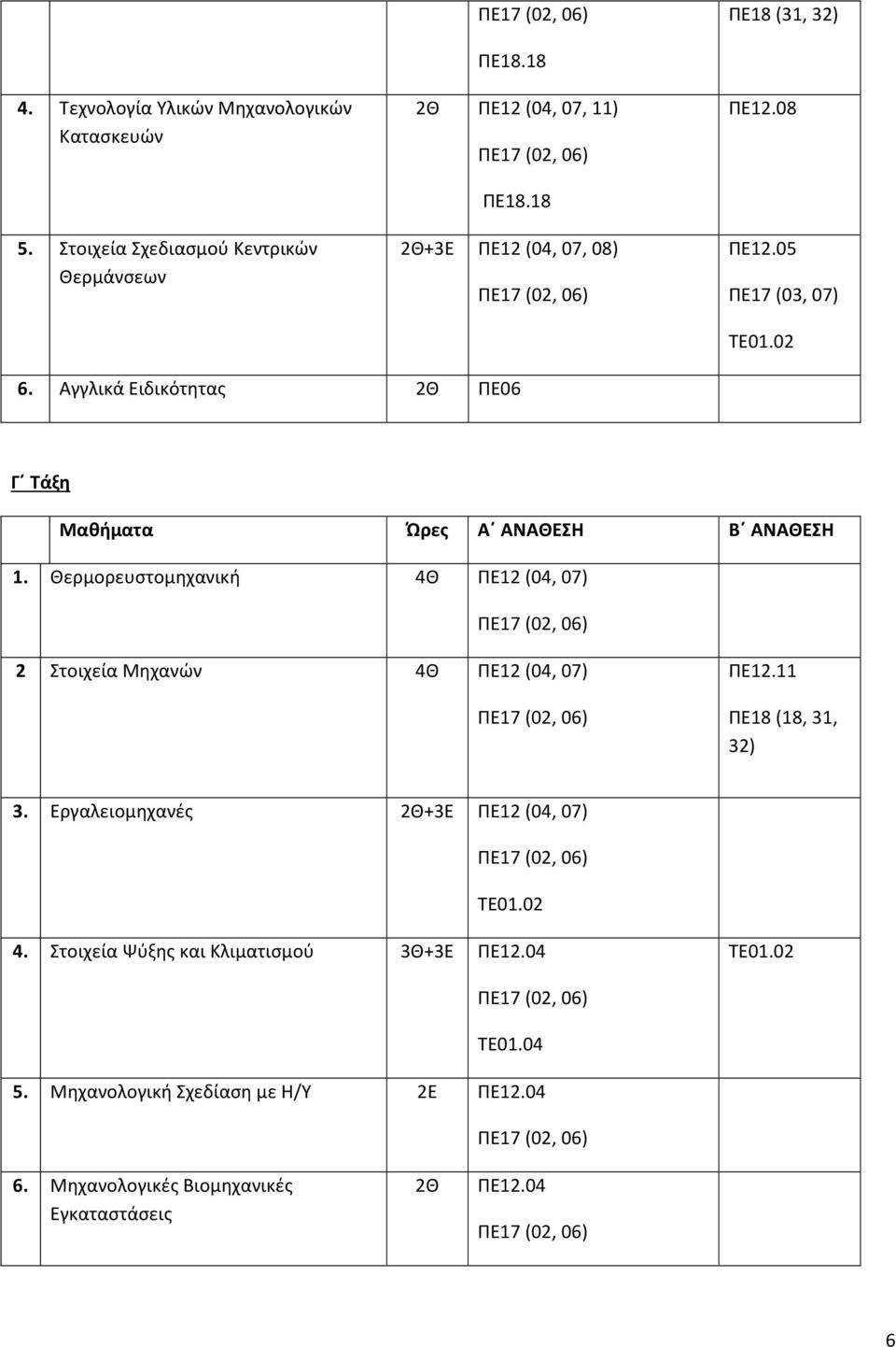 Θερμορευστομηχανική 4Θ ΠΕ12 (04, 07) 2 Στοιχεία Μηχανών 4Θ ΠΕ12 (04, 07) ΠΕ12.11 ΠΕ18 (18, 31, 32) 3.