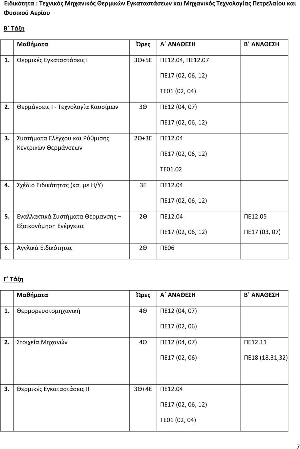 04 ΠΕ17 (02, 06, 12) 4. Σχέδιο Ειδικότητας (και με Η/Υ) 3Ε ΠΕ12.04 ΠΕ17 (02, 06, 12) 5. Εναλλακτικά Συστήματα Θέρμανσης Εξοικονόμηση Ενέργειας 2Θ ΠΕ12.04 ΠΕ17 (02, 06, 12) ΠΕ12.