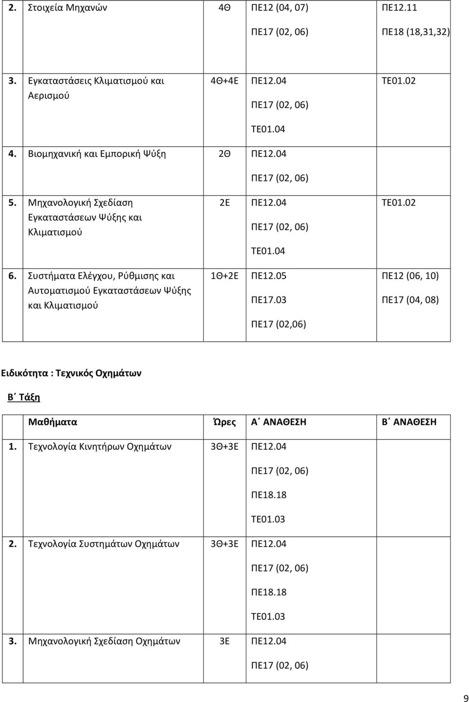 Συστήματα Ελέγχου, Ρύθμισης και Αυτοματισμού Εγκαταστάσεων Ψύξης και Κλιματισμού 1Θ+2Ε ΠΕ12.05 ΠΕ17.