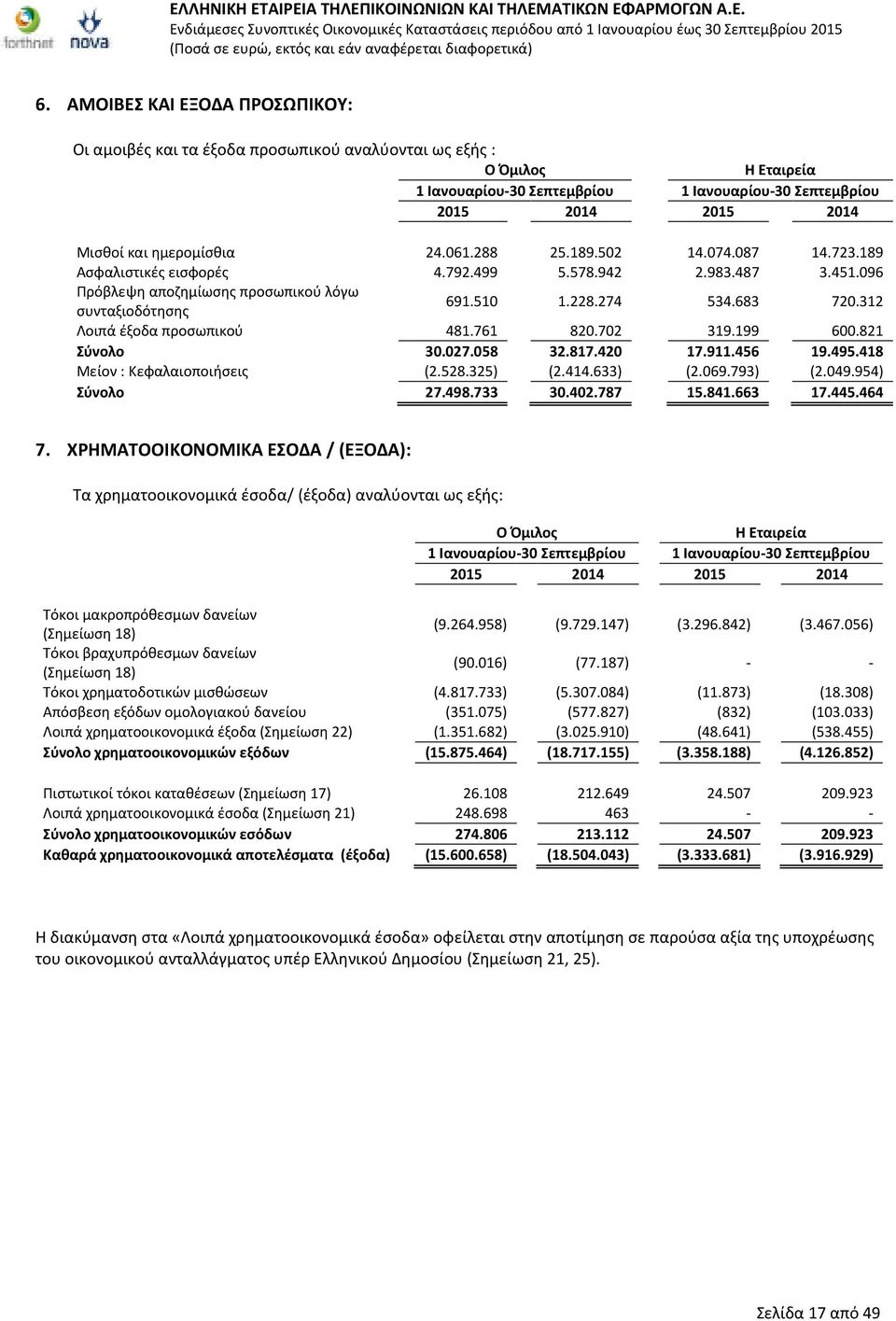 312 Λοιπά έξοδα προσωπικού 481.761 820.702 319.199 600.821 Σύνολο 30.027.058 32.817.420 17.911.456 19.495.418 Μείον : Κεφαλαιοποιήσεις (2.528.325) (2.414.633) (2.069.793) (2.049.954) Σύνολο 27.498.