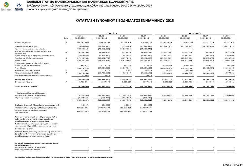 808.018) (72.250.837) (23.519.275) (24.627.042) - - - - Κόστος πωληθέντων εμπορευμάτων και αναλωσίμων 14 (3.553.753) (4.941.366) (935.070) (1.584.791) (1.593.006) (1.395.556) (386.360) (491.