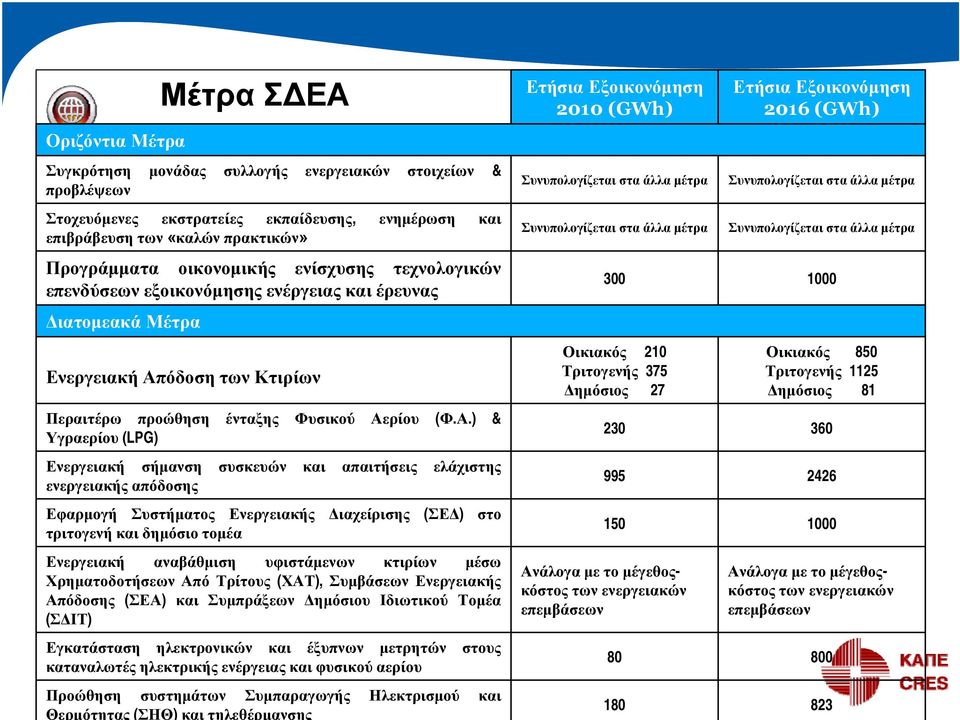 όδοση των Κτιρίων Περαιτέρω προώθηση ένταξης Φυσικού Αε