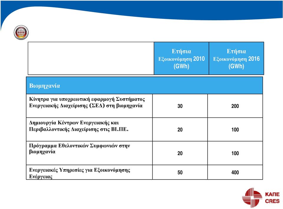 Δημιουργία Κέντρων Ενεργειακής και Περιβαλλοντικής Διαχείρισης στις ΒΙ.ΠΕ.