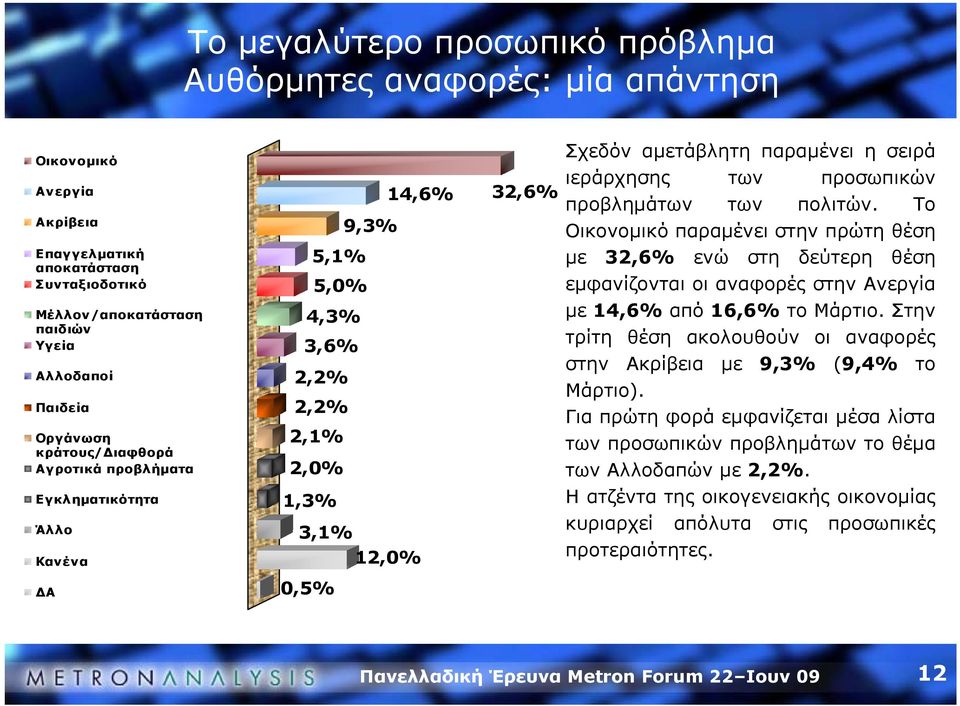 προσωπικών προβλημάτων των πολιτών. Το Οικονομικό παραμένει στην πρώτη θέση με 32,6% ενώ στη δεύτερη θέση εμφανίζονται οι αναφορές στην Ανεργία με 14,6% από 16,6% το Μάρτιο.