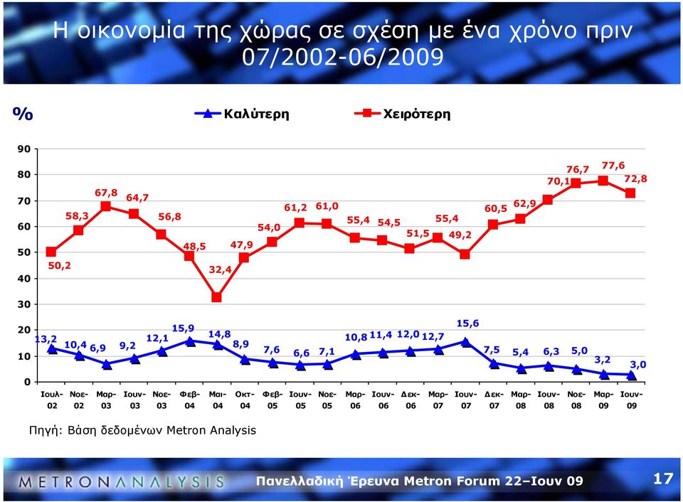 10,8 11,4 12,0 12,7 15,6 7,5 5,4 6,3 5,0 3,2 3,0 0 Ιουλ- Νοε- Μαρ- Ιουν- Νοε- Φεβ- Μαι- Οκτ- Φεβ- Ιουν- Νοε- Μαρ- Ιουν- Δεκ- Μαρ- Ιουν-