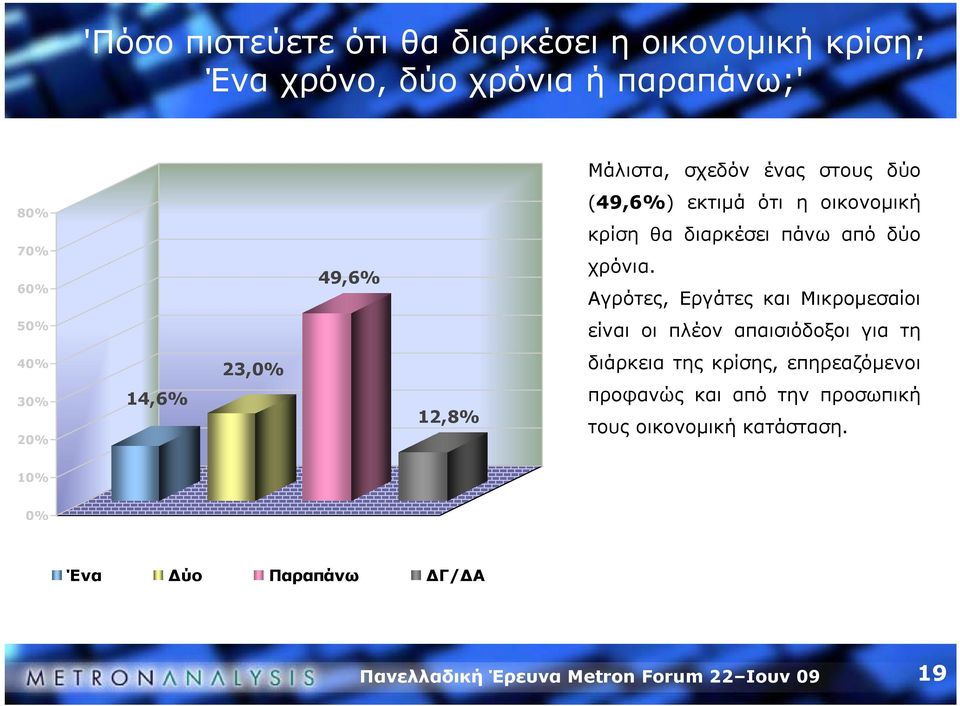 Αγρότες, Εργάτες και Μικρομεσαίοι 50% είναι οι πλέον απαισιόδοξοι για τη 40% 30% 20% 14,6% 23,0% 12,8%