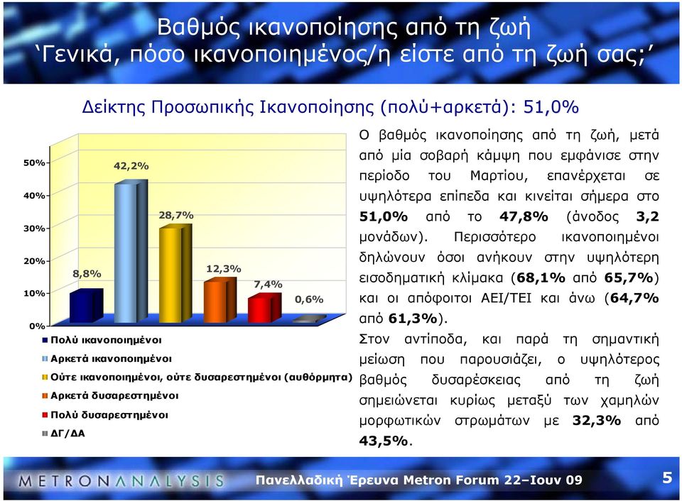 που εμφάνισε στην περίοδο του Μαρτίου, επανέρχεται σε υψηλότερα επίπεδα και κινείται σήμερα στο 51,0% από το 47,8% (άνοδος 3,2 μονάδων).