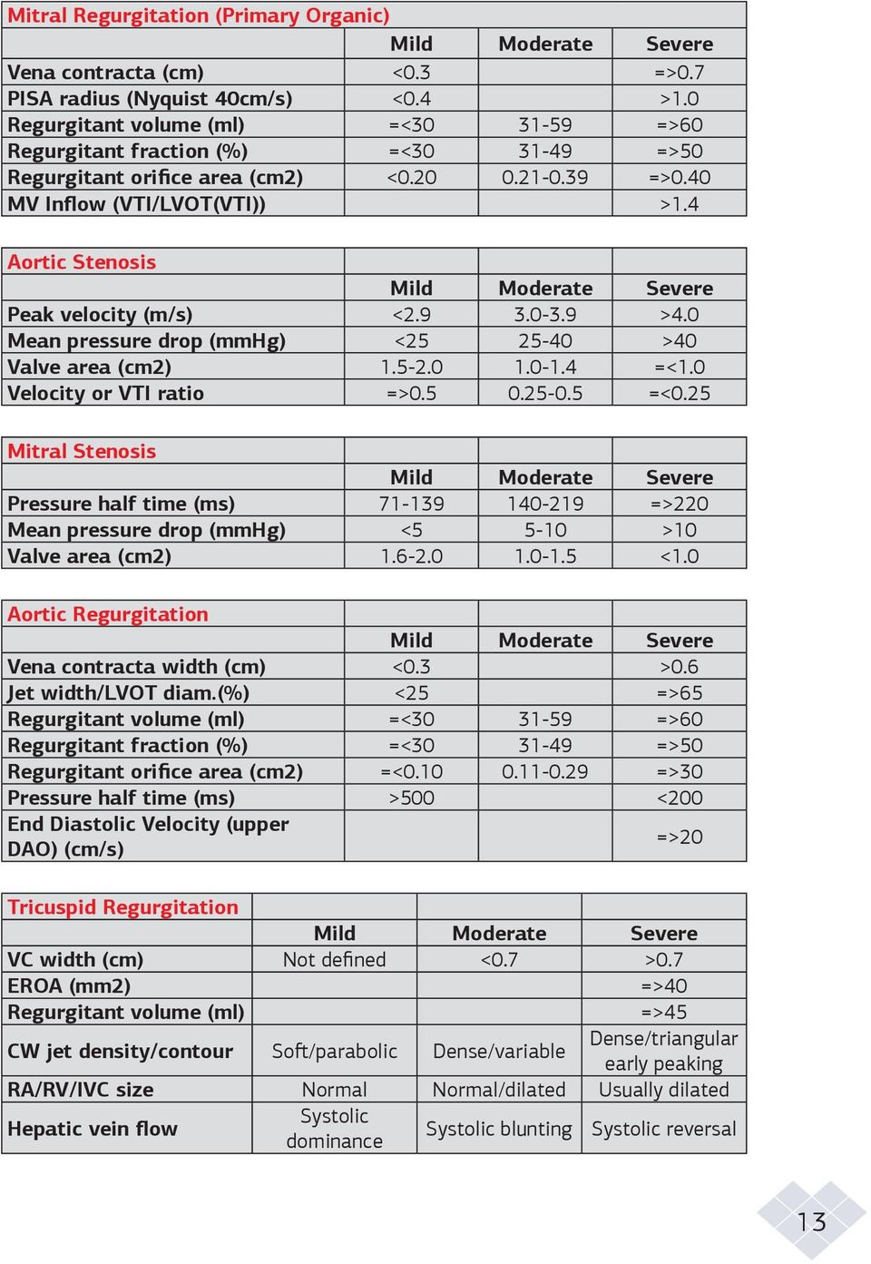 4 Aortic Stenosis Mild Moderate Severe Peak velocity (m/s) <2.9 3.0-3.9 >4.0 Mean pressure drop (mmhg) <25 25-40 >40 Valve area (cm2) 1.5-2.0 1.0-1.4 =<1.0 Velocity or VTI ratio =>0.5 0.25-0.5 =<0.