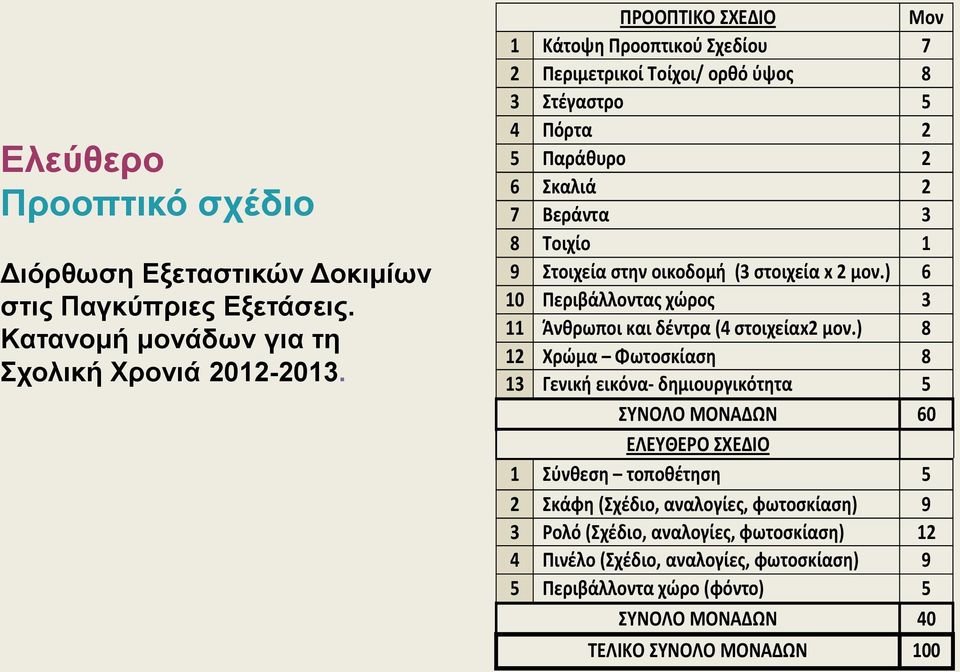 οικοδομή (3 στοιχεία x 2 μον.) 6 10 Περιβάλλοντας χώρος 3 11 Άνθρωποι και δέντρα (4 στοιχείαx2 μον.