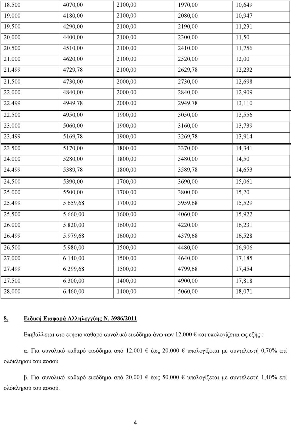 500 4950,00 1900,00 3050,00 13,556 23.000 5060,00 1900,00 3160,00 13,739 23.499 5169,78 1900,00 3269,78 13,914 23.500 5170,00 1800,00 3370,00 14,341 24.000 5280,00 1800,00 3480,00 14,50 24.