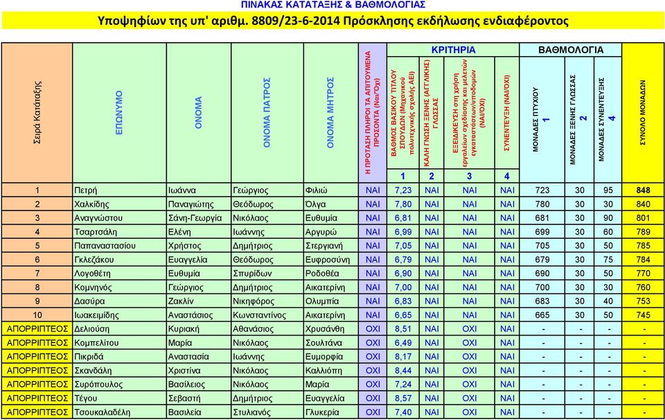 ΓΛΩΣΣΑΣ ΕΞΕΙΔΙΚΕΥΣΗ στη χρήση εργαλείων σχεδίασης και μελετών εγκαταστάσεων/υποδομών (ΝΑΙ/ΌΧΙ) ΣΥΝΕΝΤΕΥΞΗ (ΝΑΙ/ΌΧΙ) 1 2 3 4 ΒΑΘΜΟΛΟΓΙΑ 1 Πετρή Ιωάννα Γεώργιος Φιλιώ ΝΑΙ 7,23 ΝΑΙ ΝΑΙ NAI 723 30 95 848