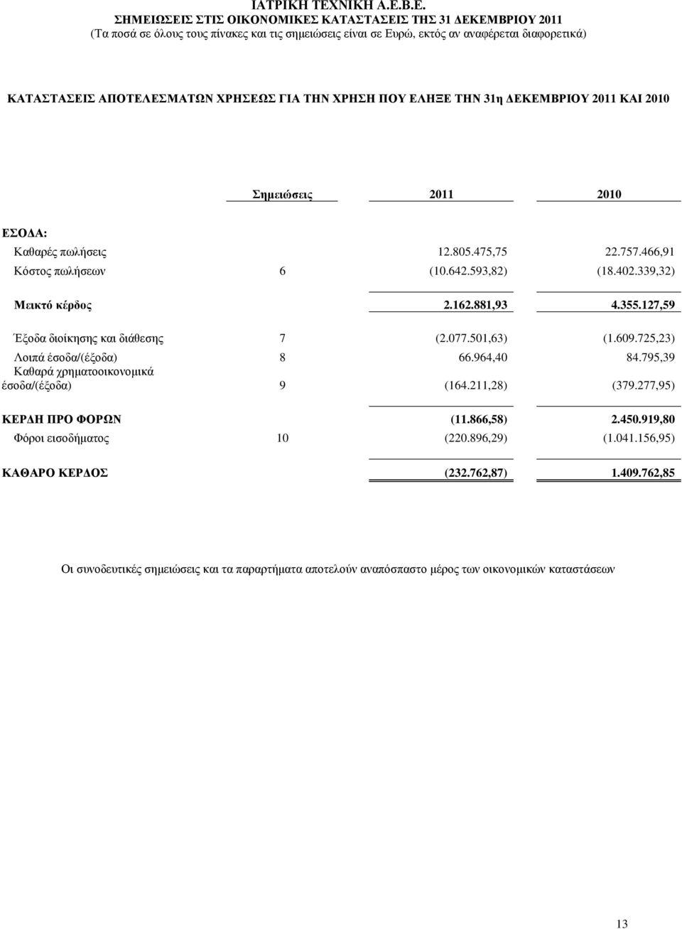 725,23) Λοιπά έσοδα/(έξοδα) 8 66.964,40 84.795,39 Καθαρά χρηµατοοικονοµικά έσοδα/(έξοδα) 9 (164.211,28) (379.277,95) ΚΕΡ Η ΠΡΟ ΦΟΡΩΝ (11.866,58) 2.450.