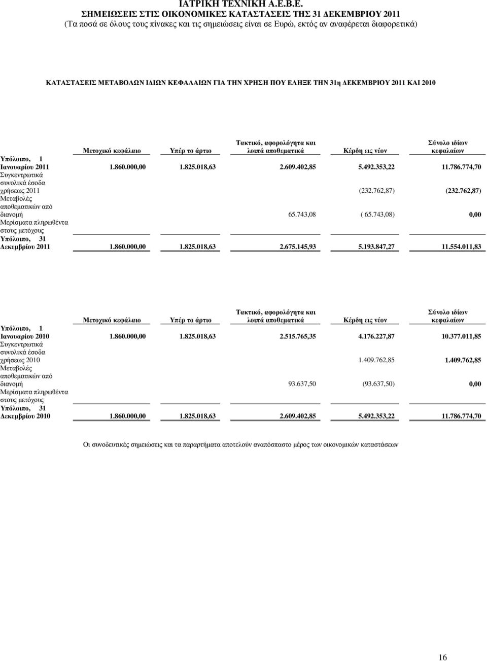 762,87) Μεταβολές αποθεµατικών από διανοµή 65.743,08 ( 65.743,08) 0,00 Μερίσµατα πληρωθέντα στους µετόχους Υπόλοιπο, 31 εκεµβρίου 2011 1.860.000,00 1.825.018,63 2.675.145,93 5.193.847,27 11.554.