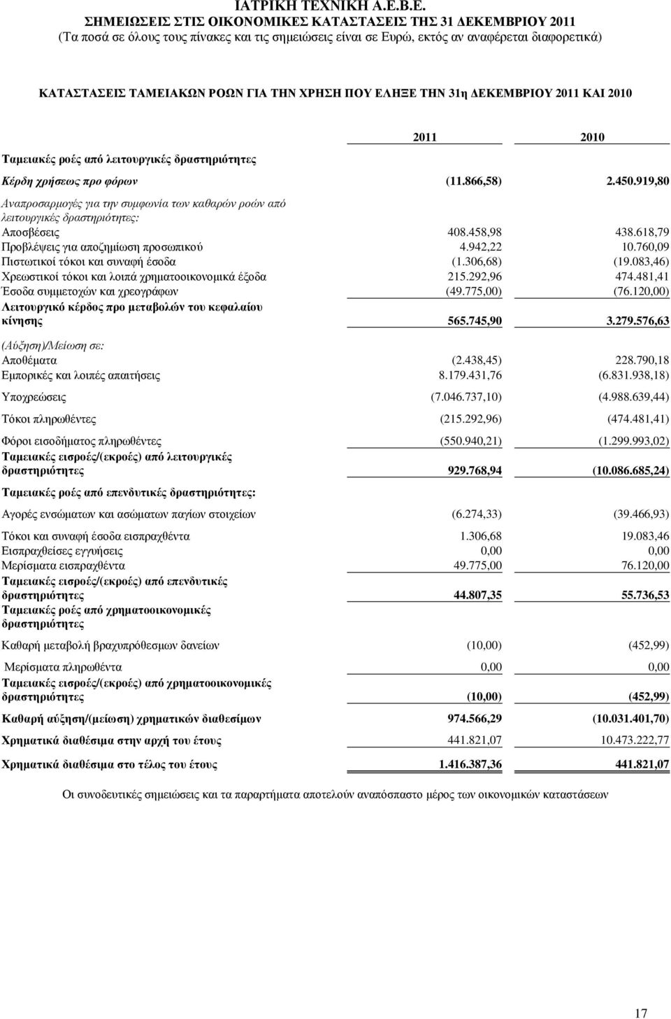 760,09 Πιστωτικοί τόκοι και συναφή έσοδα (1.306,68) (19.083,46) Χρεωστικοί τόκοι και λοιπά χρηµατοοικονοµικά έξοδα 215.292,96 474.481,41 Έσοδα συµµετοχών και χρεογράφων (49.775,00) (76.