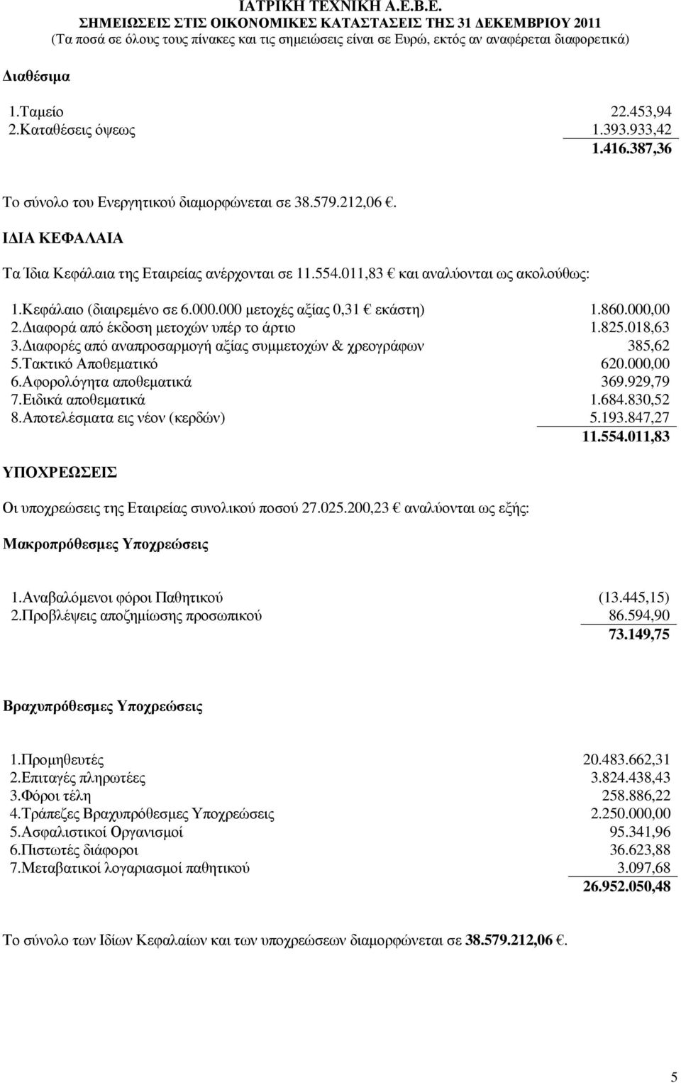 ιαφορά από έκδοση µετοχών υπέρ το άρτιο 1.825.018,63 3. ιαφορές από αναπροσαρµογή αξίας συµµετοχών & χρεογράφων 385,62 5.Τακτικό Αποθεµατικό 620.000,00 6.Αφορολόγητα αποθεµατικά 369.929,79 7.