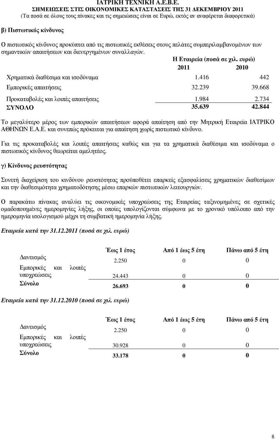 844 Το µεγαλύτερο µέρος των εµπορικών απαιτήσεων αφορά απαίτηση από την Μητρική Εταιρεία ΙΑΤΡΙΚΟ ΑΘΗΝΩΝ Ε.Α.Ε. και συνεπώς πρόκειται για απαίτηση χωρίς πιστωτικό κίνδυνο.