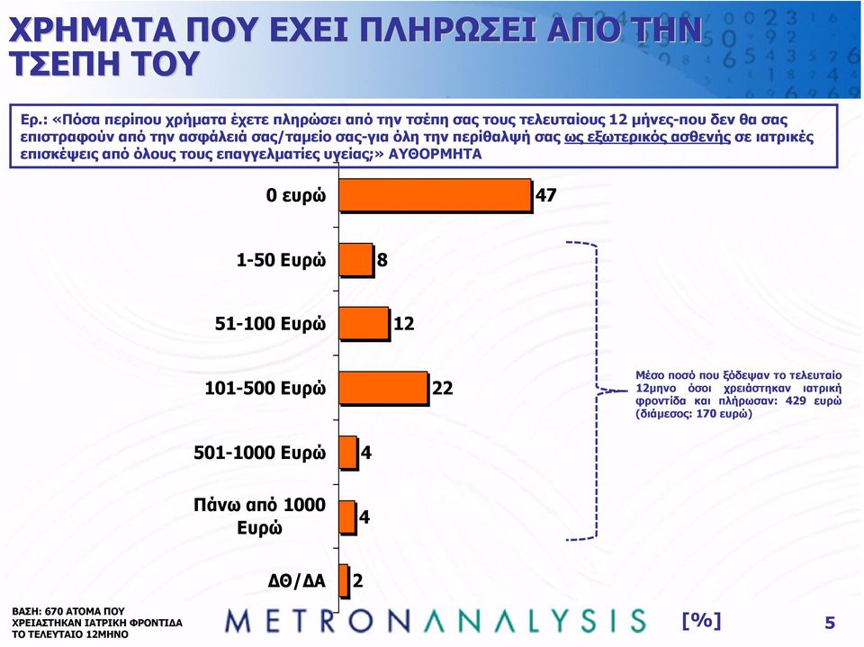 όλη την περίθαλψή σας ως εξωτερικός ασθενής σε ιατρικές επισκέψεις από όλους τους επαγγελµατίες υγείας;» ΑΥΘΟΡΜΗΤΑ 0 ευρώ 7 1-50 Ευρώ 8 51-100