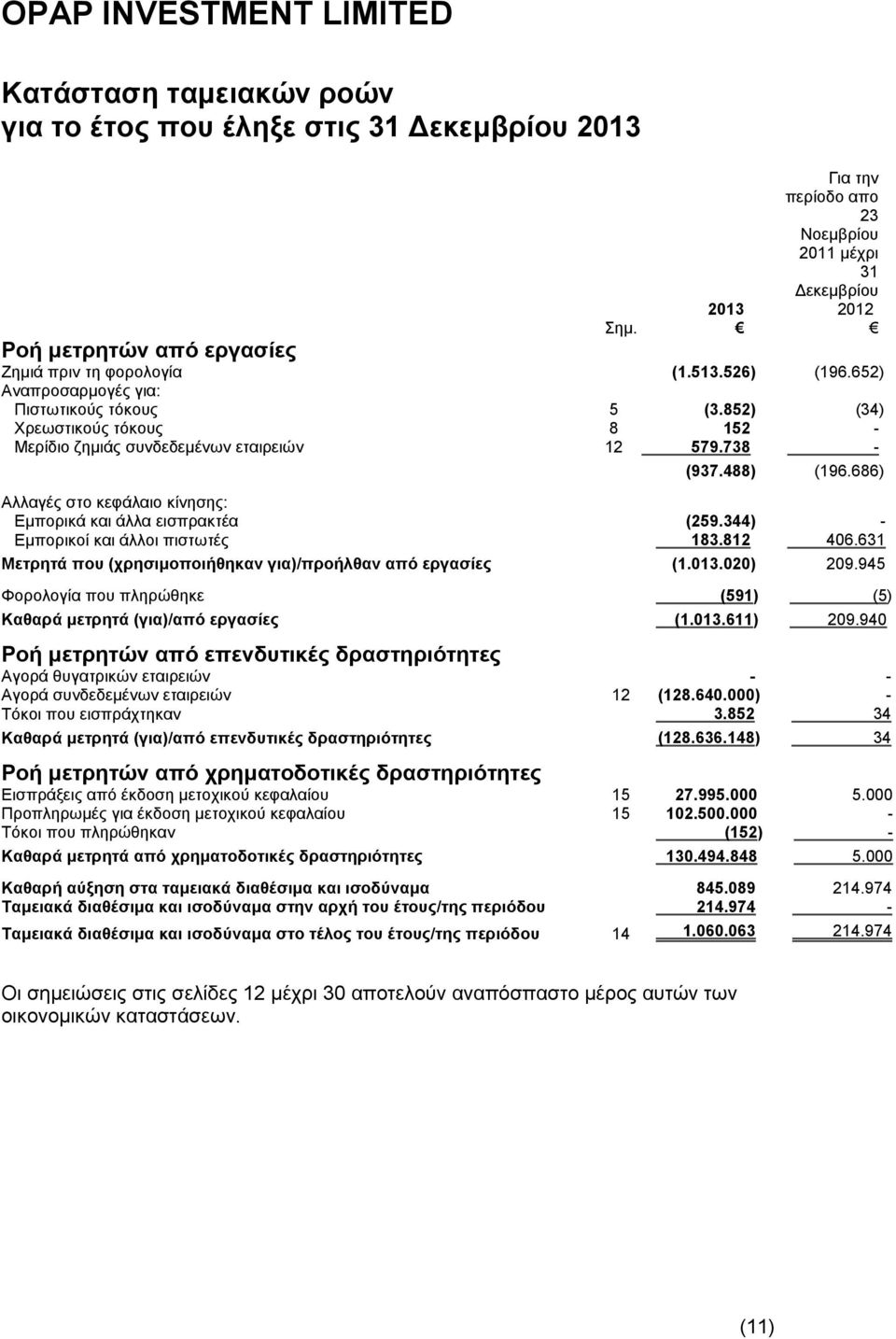 686) Αλλαγές στο κεφάλαιο κίνησης: Εμπορικά και άλλα εισπρακτέα (259.344) - Εμπορικοί και άλλοι πιστωτές 183.812 406.631 Μετρητά που (χρησιμοποιήθηκαν για)/προήλθαν από εργασίες (1.013.020) 209.