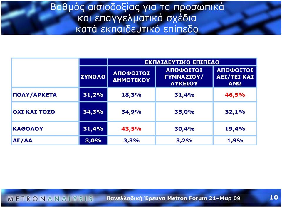 ΛΥΚΕΙΟΥ ΑΠΟΦΟΙΤΟΙ ΑΕΙ/ΤΕΙ ΚΑΙ ΑΝΩ ΠΟΛΥ/ΑΡΚΕΤΑ 31,2% 18,3% 31,4% 46,5% ΟΧΙ ΚΑΙ