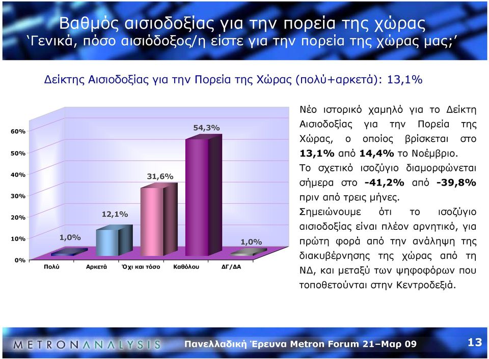 Χώρας, ο οποίος βρίσκεται στο 13,1% από 14,4% το Νοέμβριο. Το σχετικό ισοζύγιο διαμορφώνεται σήμερα στο -41,2% από -39,8% πριν από τρεις μήνες.