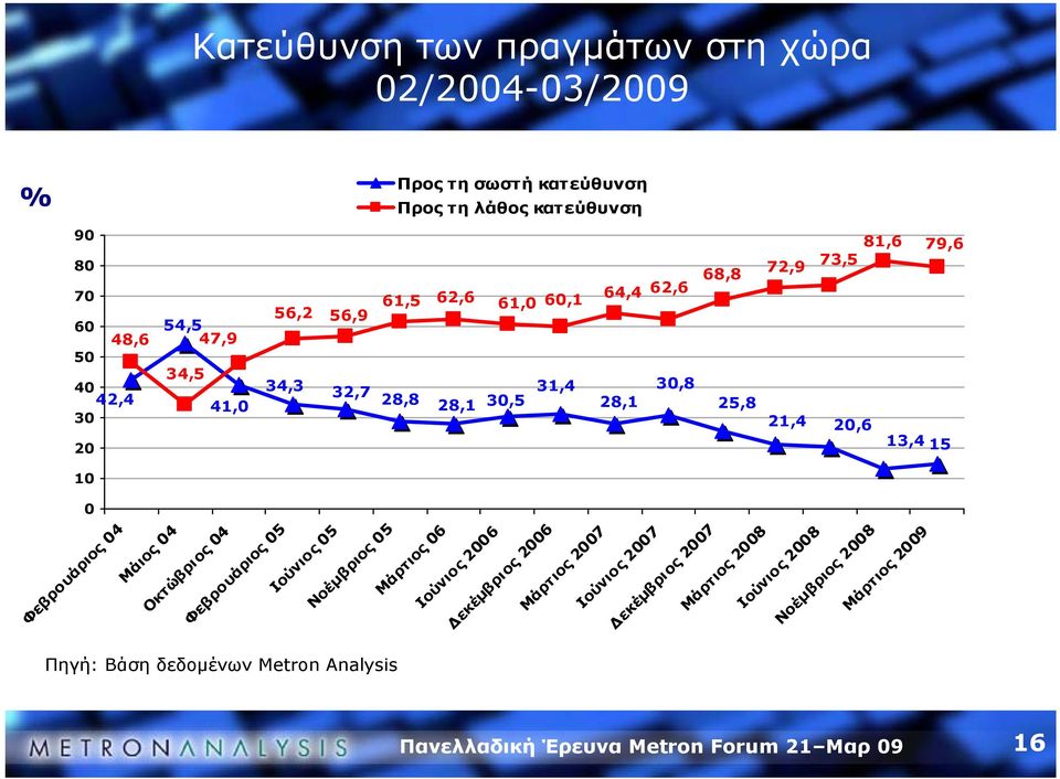 81,6 79,6 13,4 15 10 0 16 Φεβρουάριος 04 Μάιος 04 Οκτώβριος 04 Φεβρουάριος 05 Ιούνιος 05 Νοέμβριος 05 Μάρτιος 06 Ιούνιος 2006