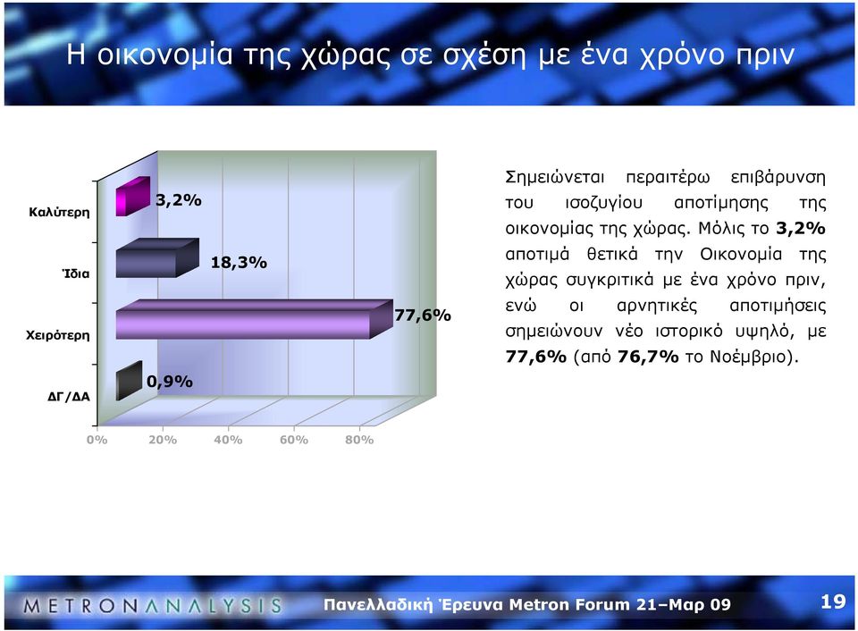 Μόλις το 3,2% αποτιμά θετικά την Οικονομία της χώρας συγκριτικά με ένα χρόνο πριν, ενώ οι