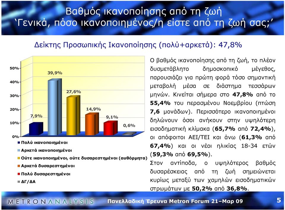 δημοσκοπικό μέγεθος, παρουσιάζει για πρώτη φορά τόσο σημαντική μεταβολή μέσα σε διάστημα τεσσάρων μηνών. Κινείται σήμερα στο 47,8% από το 55,4% του περασμένου Νοεμβρίου (πτώση 7,6 μονάδων).