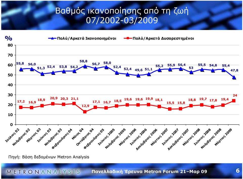 Πολύ/Αρκετά Δυσαρεστημένοι 6 Ιούλιος 02 Νοέμβριος 02 Μάρτιος 03 Ιούνιος 03 Νοέμβριος 03 Φεβρουάριος 04 Μάιος 04 Οκτώβριος 04 Φεβρουάριος 05 Ιούνιος 2005 Νοέμβριος