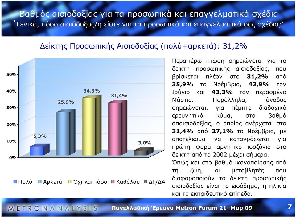 Νοέμβριο, 42,9% τον Ιούνιο και 43,3% τον περασμένο Μάρτιο.