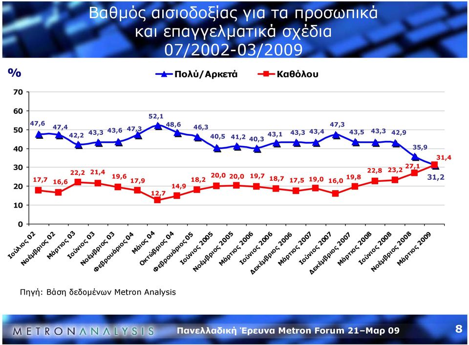 12,7 10 0 8 Ιούλιος 02 Νοέμβριος 02 Μάρτιος 03 Ιούνιος 03 Νοέμβριος 03 Φεβρουάριος 04 Μάιος 04 Οκτώβριος 04 Φεβρουάριος 05 Ιούνιος 2005 Νοέμβριος 2005 Μάρτιος