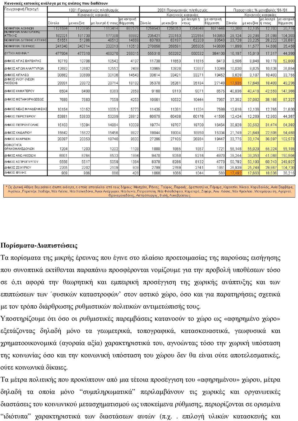 ρυθμιστικών πολιτικών αντιμετώπισής τους.