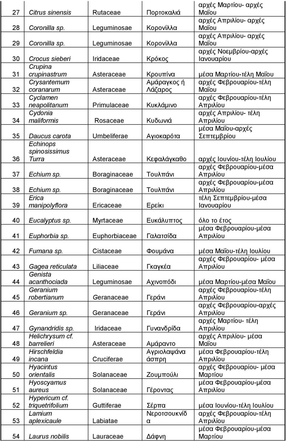 Ακάραγθος ή Λάδαρος 33 Cyclamen neapolitanum Primulaceae Κσθιάκηλο 34 Cydonia maliformis Rosaceae Κσδφληά αρτές - ηέιε 35 Daucus carota Umbeliferae Αγηοθαρόηα κέζα -αρτές επηεκβρίοσ 36 Echinops