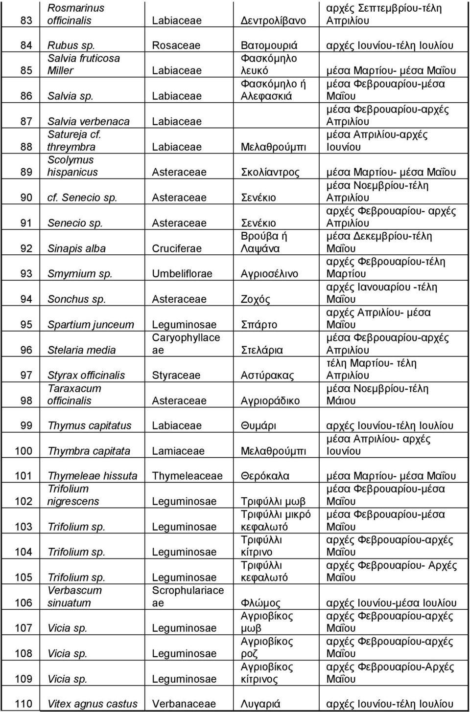 Labiaceae Φαζθόκειο ή Αιεθαζθηά 87 Salvia verbenaca Labiaceae κέζα Φεβροσαρίοσ-αρτές 88 Satureja cf.