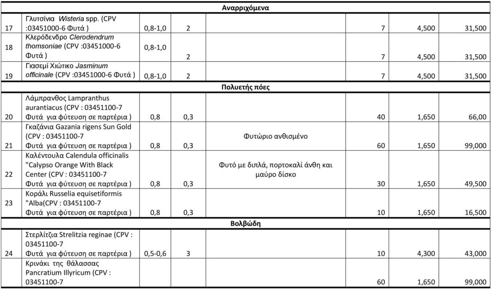 0,8-1,0 2 7 4,500 31,500 Πολυετήσ πόεσ Λάμπρανκοσ Lampranthus aurantiacus (CPV : 03451100-7 Φυτά για φφτευςθ ςε παρτζρια ) 0,8 0,3 40 1,650 66,00 Γκαηάνια Gazania rigens Sun Gold (CPV : 03451100-7