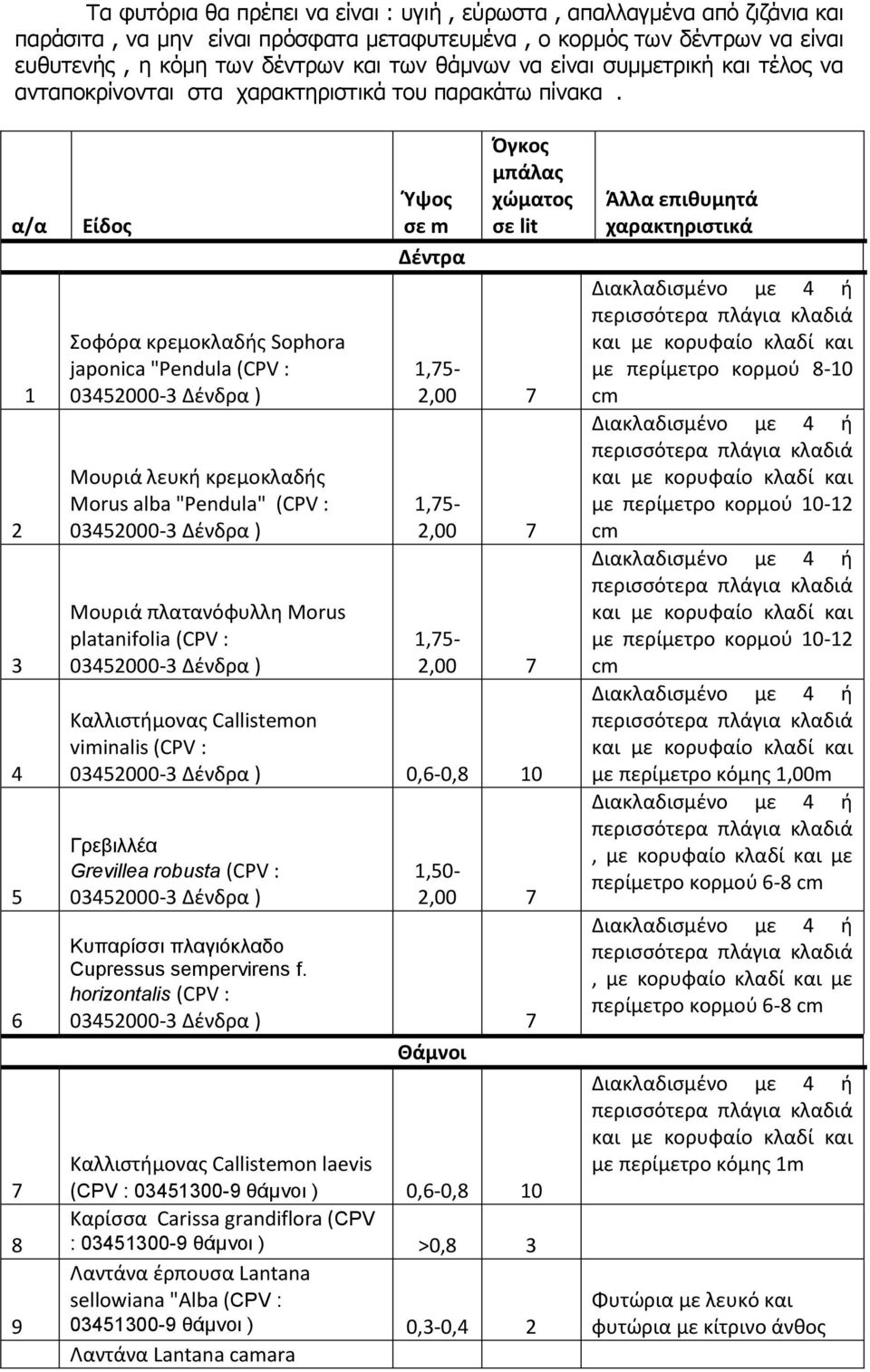 α/α 1 2 3 4 5 6 7 8 9 Είδοσ Σοφόρα κρεμοκλαδισ Sophora japonica "Pendula (CPV : 03452000-3 Δζνδρα ) Μουριά λευκι κρεμοκλαδισ Morus alba "Pendula" (CPV : 03452000-3 Δζνδρα ) Μουριά πλατανόφυλλθ Morus