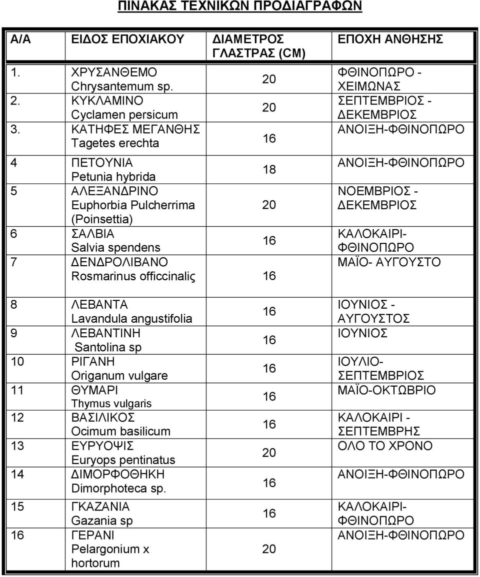 - ΧΕΙΜΩΝΑΣ ΣΕΠΤΕΜΒΡΙΟΣ - ΔΕΚΕΜΒΡΙΟΣ ΝΟΕΜΒΡΙΟΣ - ΔΕΚΕΜΒΡΙΟΣ 8 ΛΕΒΑΝΤΑ Lavandula angustifolia 9 ΛΕΒΑΝΤΙΝΗ Santolina sp 10 ΡΙΓΑΝΗ Origanum vulgare 11 ΘΥΜΑΡΙ Thymus vulgaris 12 ΒΑΣΙΛΙΚΟΣ Ocimum basilicum